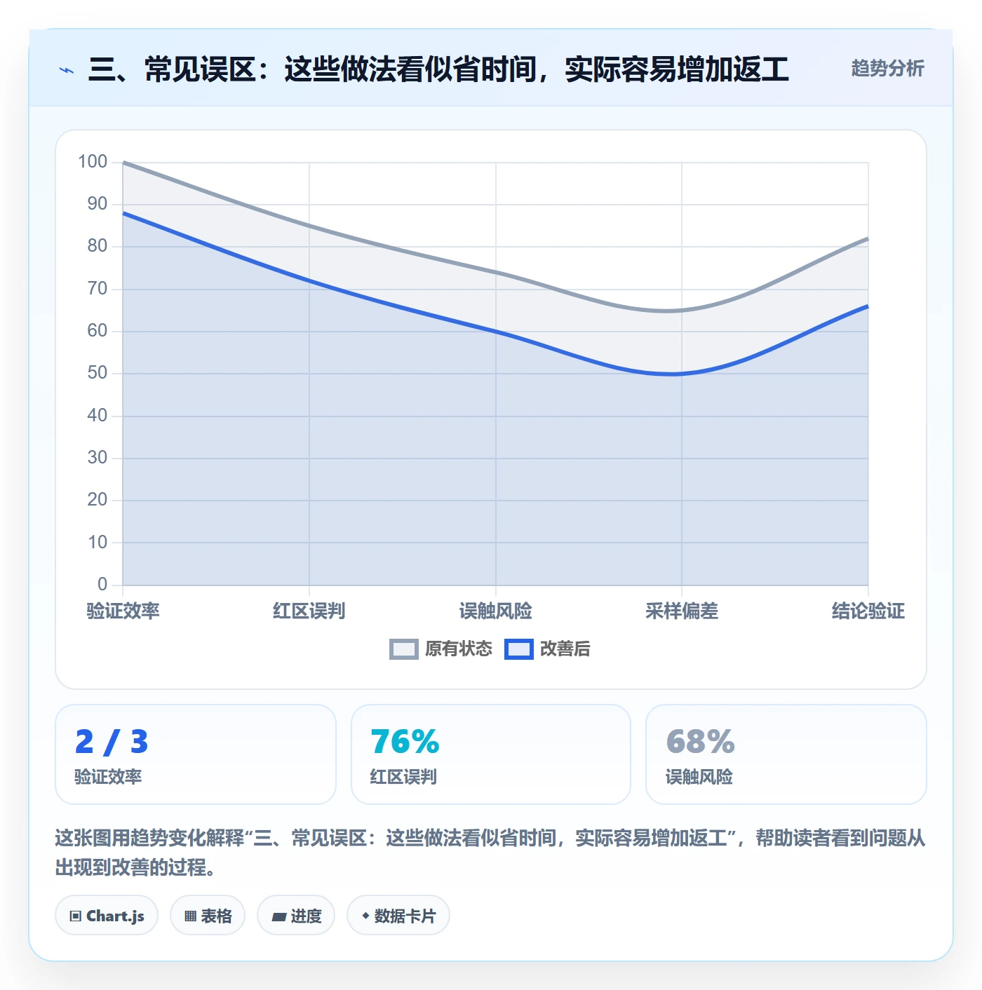 三、常见误区：这些做法看似省时间，实际容易增加返工