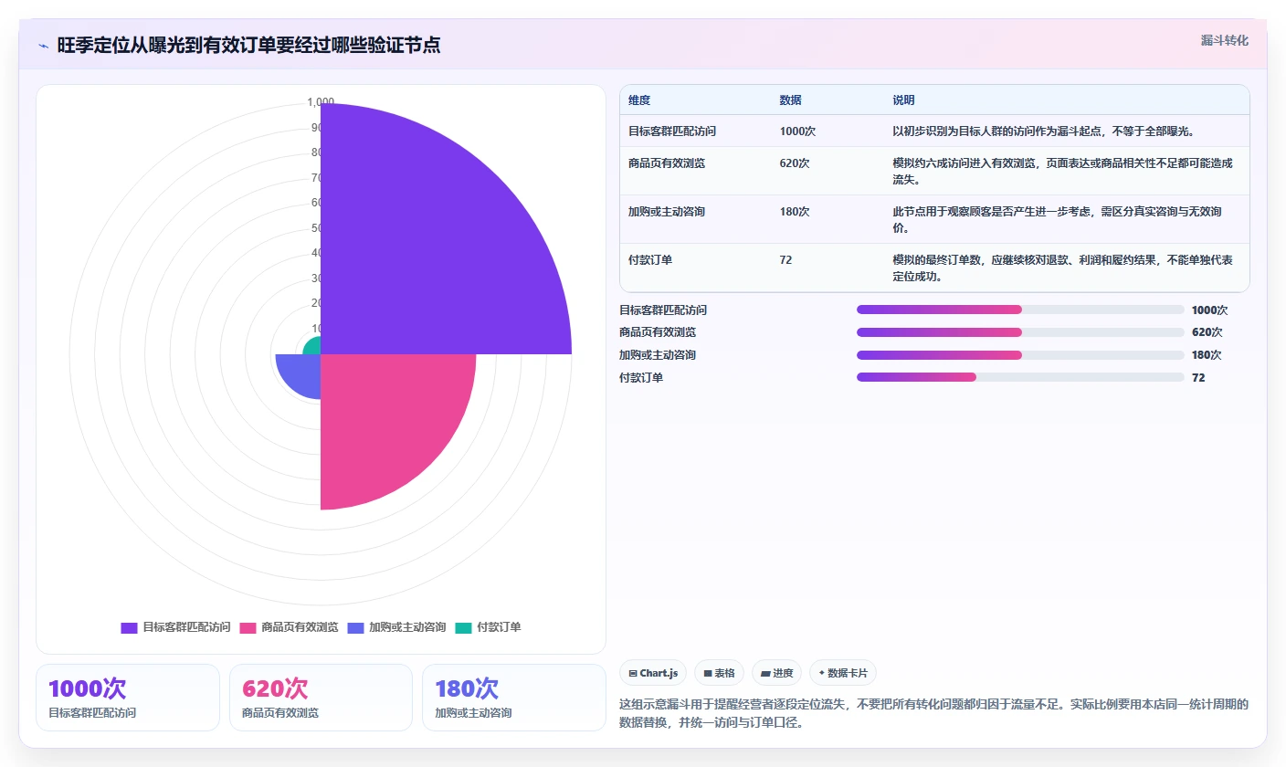 如何运营好一个店铺落地清单：店铺定位相关的旺季准备事项