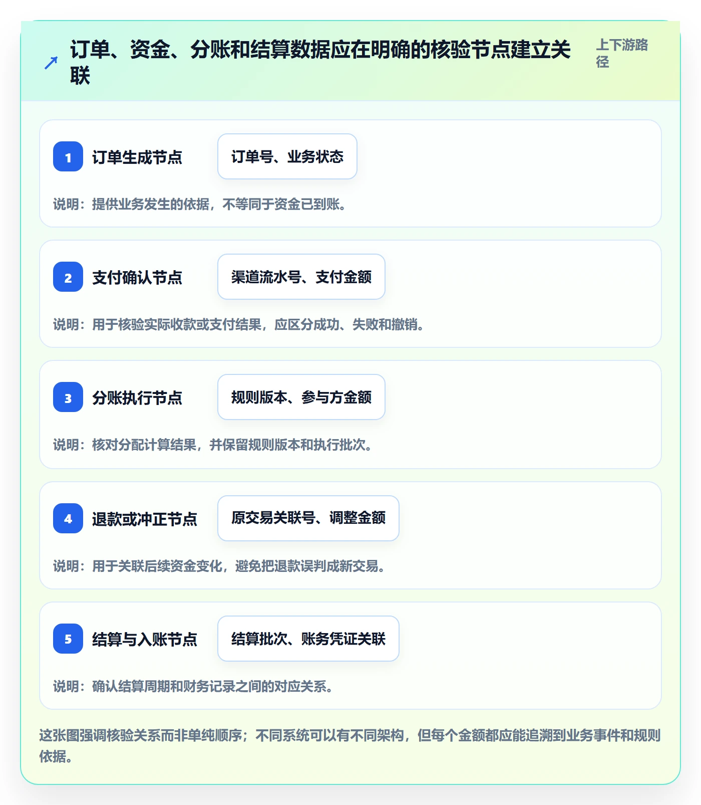 分账系统怎么优化？先从对账管理的成本控制入手