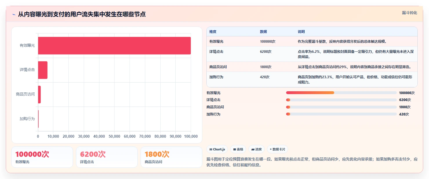 小红书数据分析：创业团队从数据到行动：用人群画像实现优化投放预算