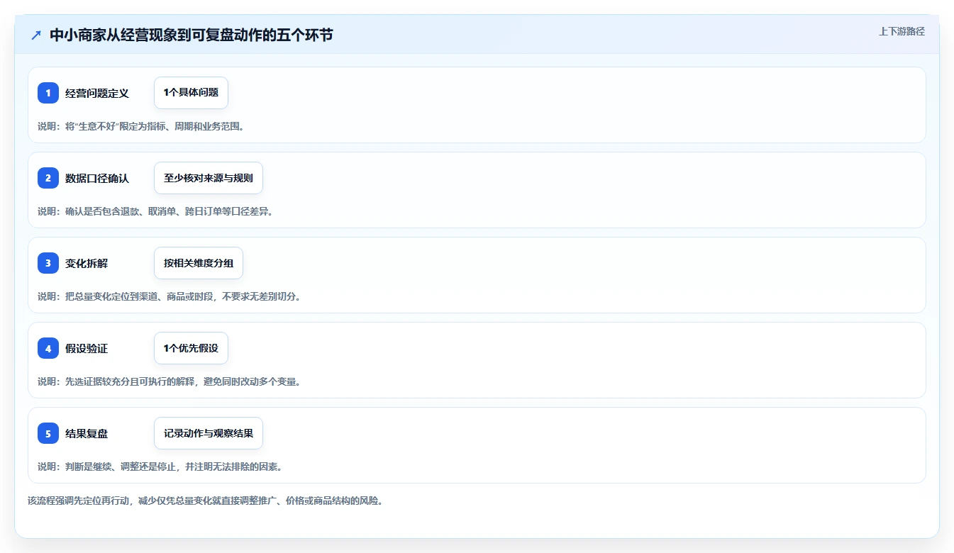 运营数据操作手册：趋势分析对应的中小商家步骤