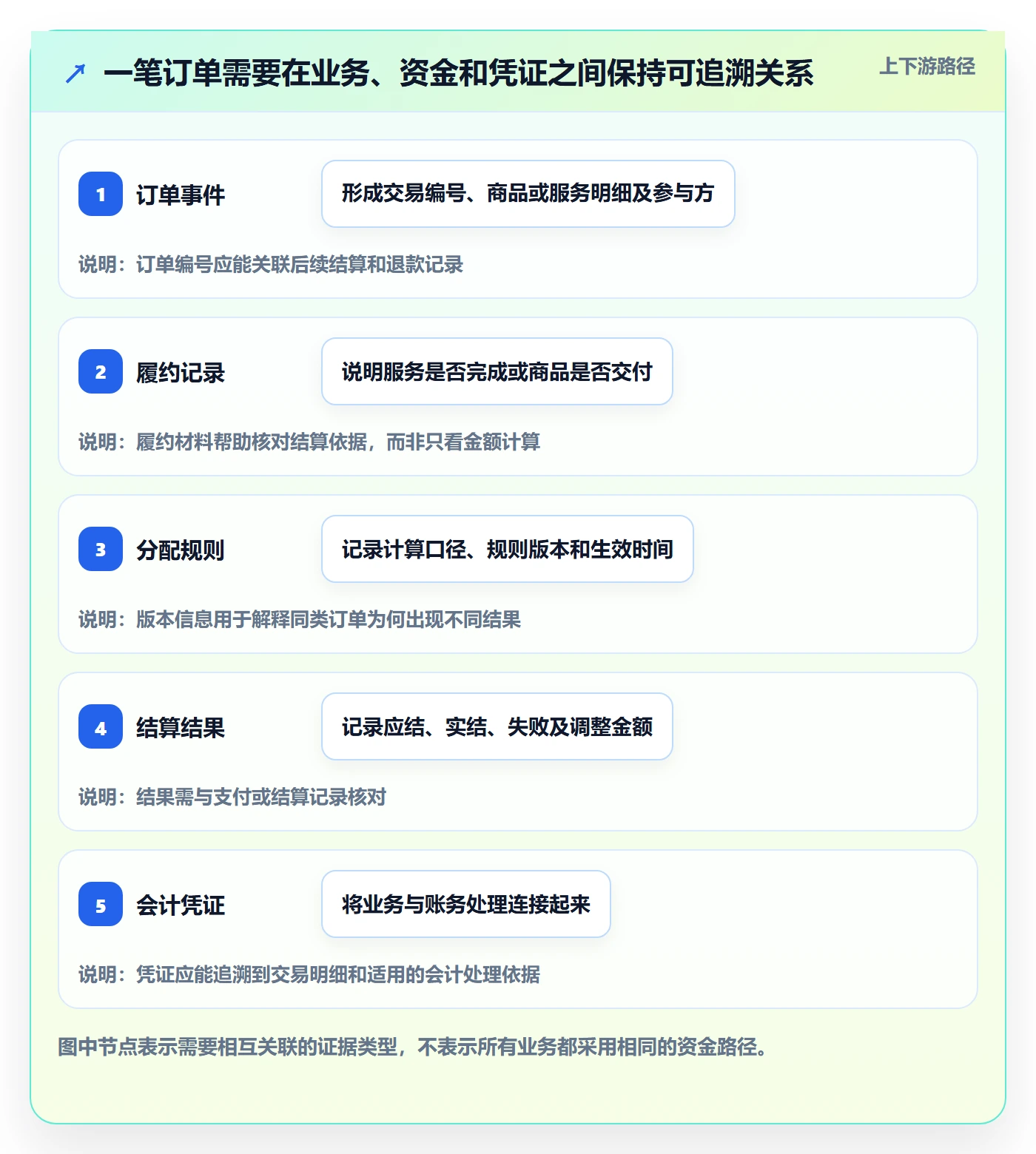 分账系统实践指南:合规要求的风险排查怎样更有效
