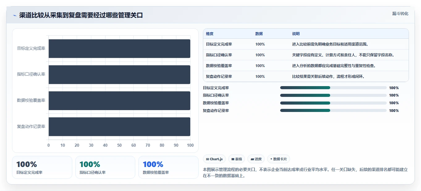 运营数据怎么管？以渠道对比为核心的标准化管理方案