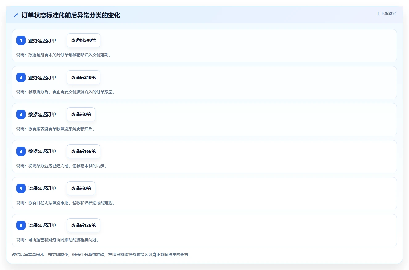 运营管理平台数据方法：用跨部门协作支撑标准化管理判断
