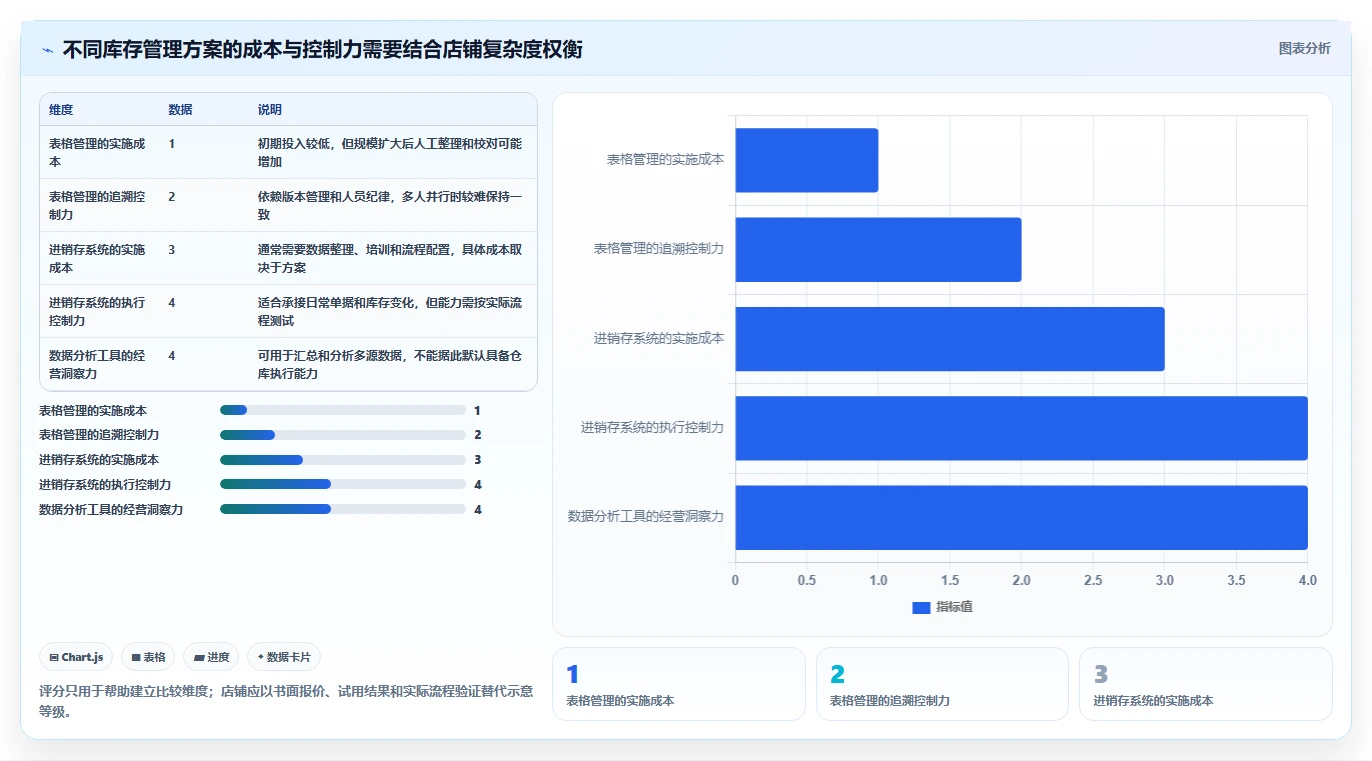 店铺运营包括哪些方面使用技巧：库存管理对应的选型方法方法