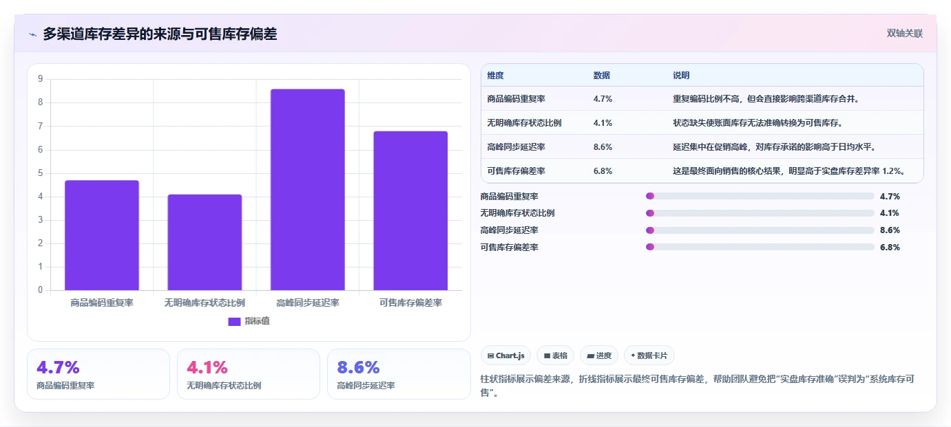 电商系统开发:供应链团队成本视角:需求梳理如何避免数据风险
