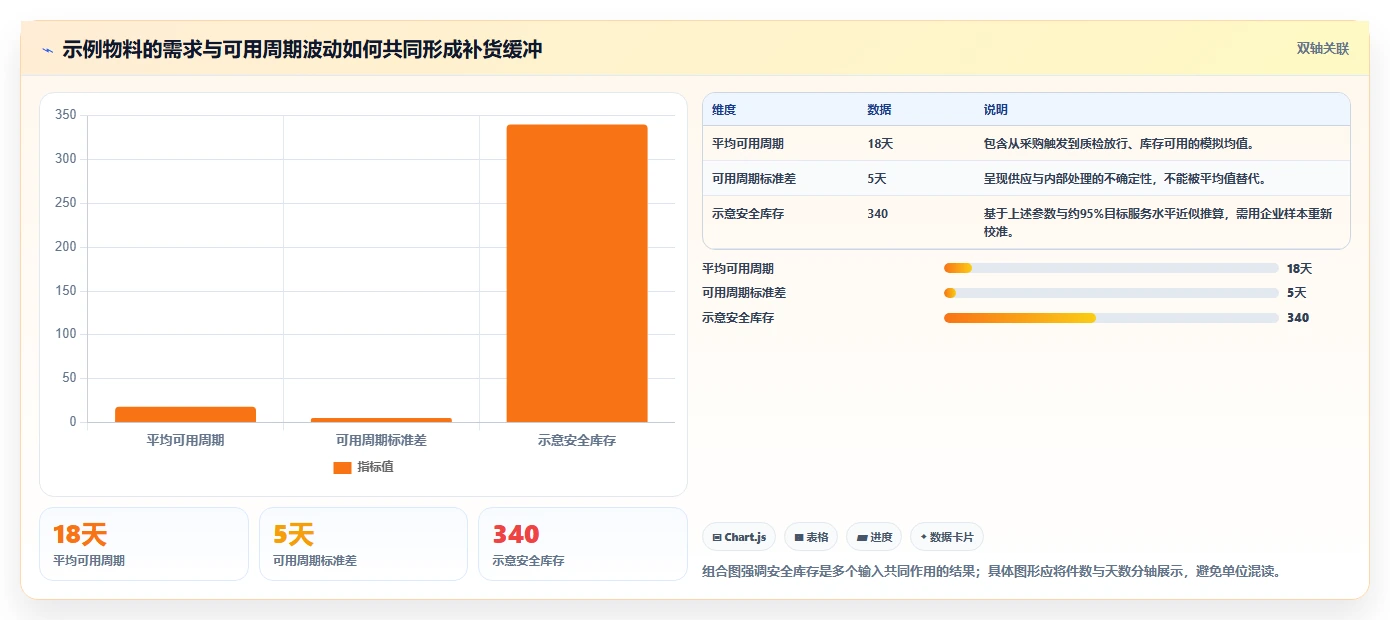 仓库安全库存管理选择标准：采购周期维度如何评估落地案例