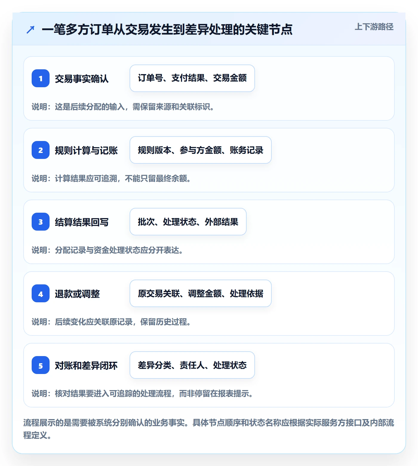 分账系统业务拆解：多方结算为什么影响核心功能