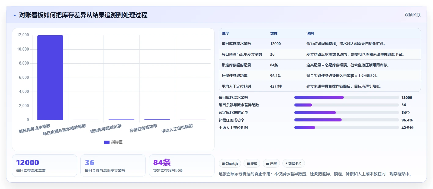 数据库存：仓储系统团队数据版方案：事务一致性的目标、动作与检查点