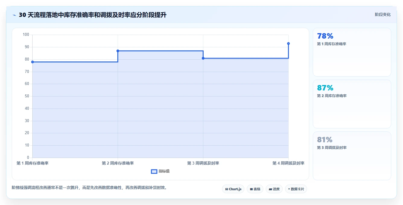 库存出入库：仓库新手流程优化：多仓协同怎样减少补货凭感觉