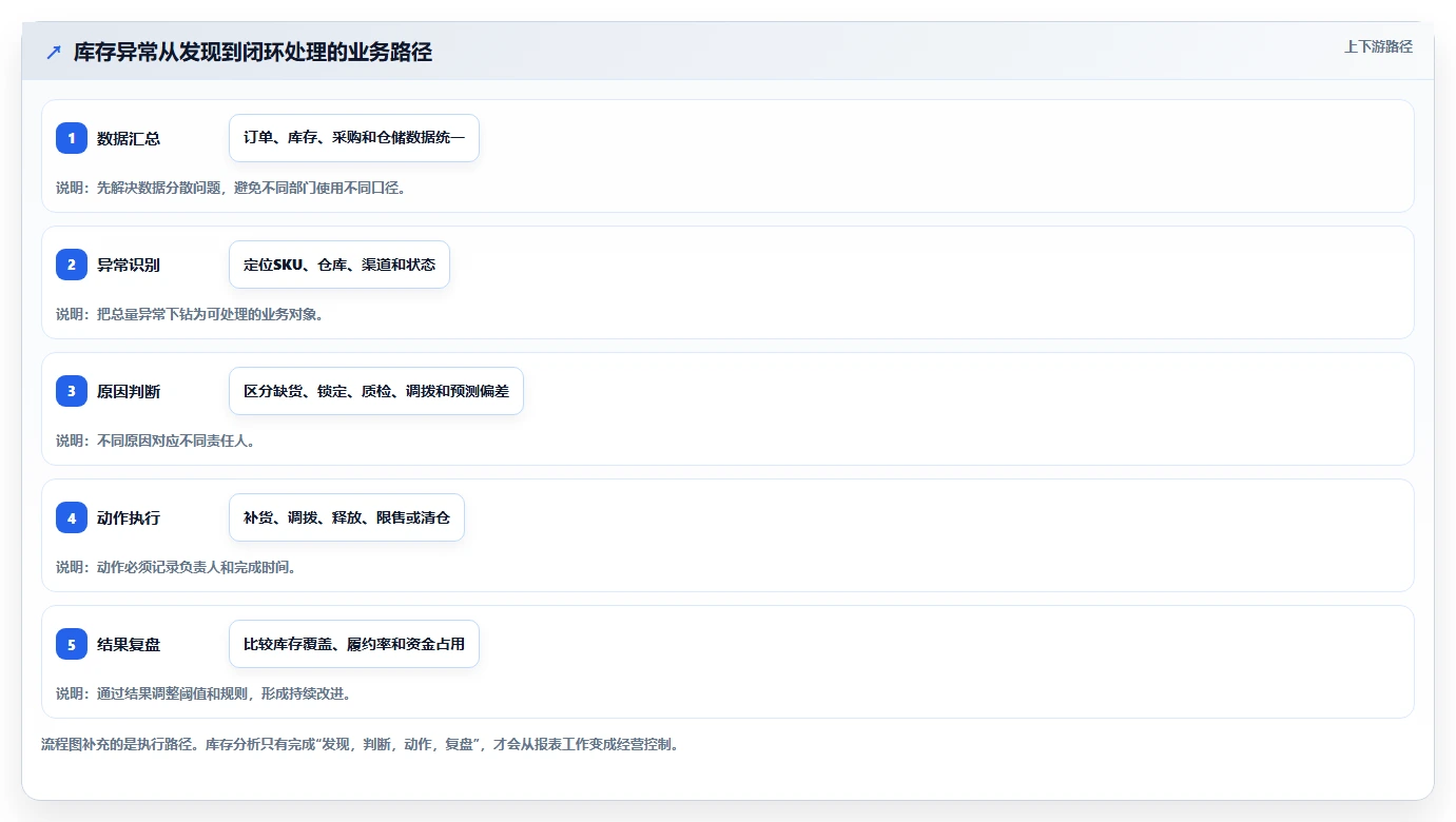 电商库存业务拆解：库存结构为什么影响进阶玩法
