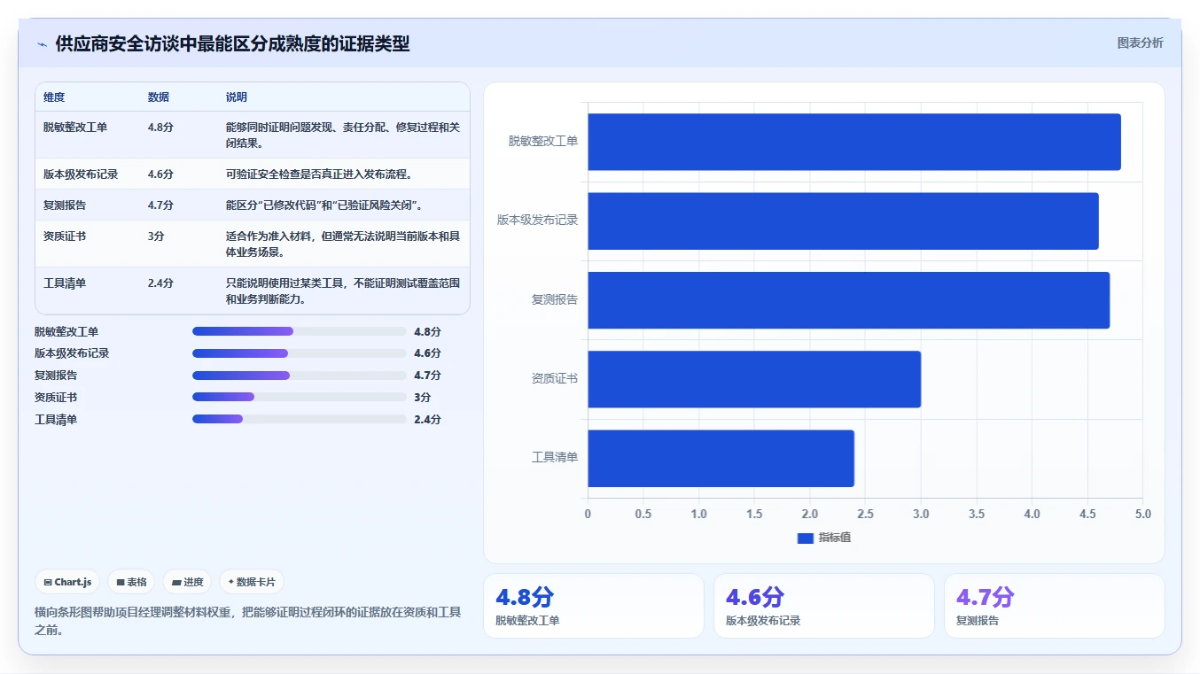 电商系统开发：项目经理选型思路：安全审计应重点评估持续迭代