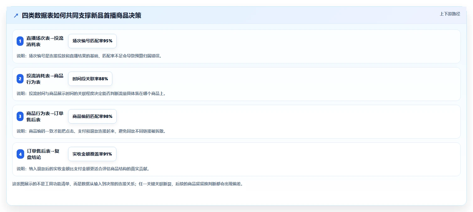 直播数据复盘：投流人员案例思路：新品首播怎样优化商品结构