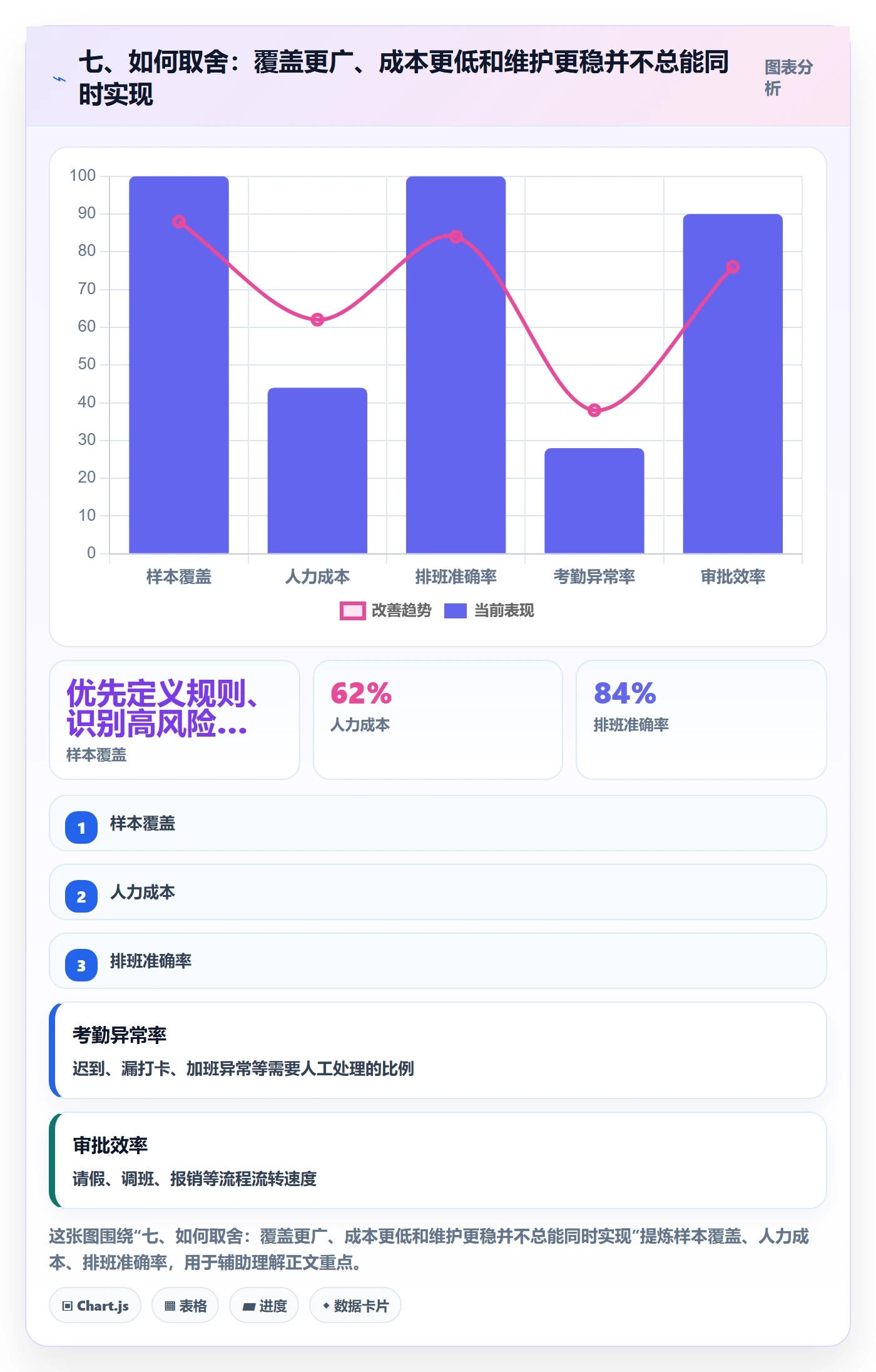 七、如何取舍：覆盖更广、成本更低和维护更稳并不总能同时实现