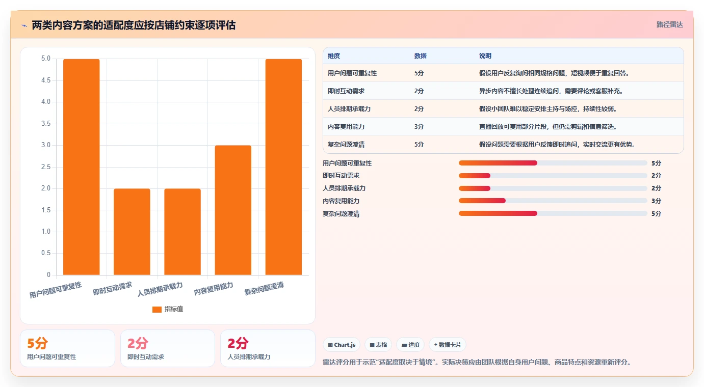 店铺运营包括哪些方面决策指南：用选型方法判断内容运营方案