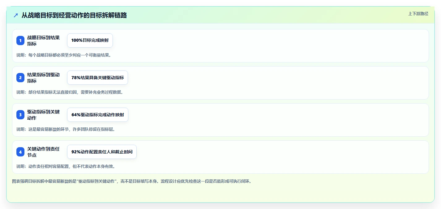 运营管理平台避坑指南：目标拆解环节的流程设计要注意什么