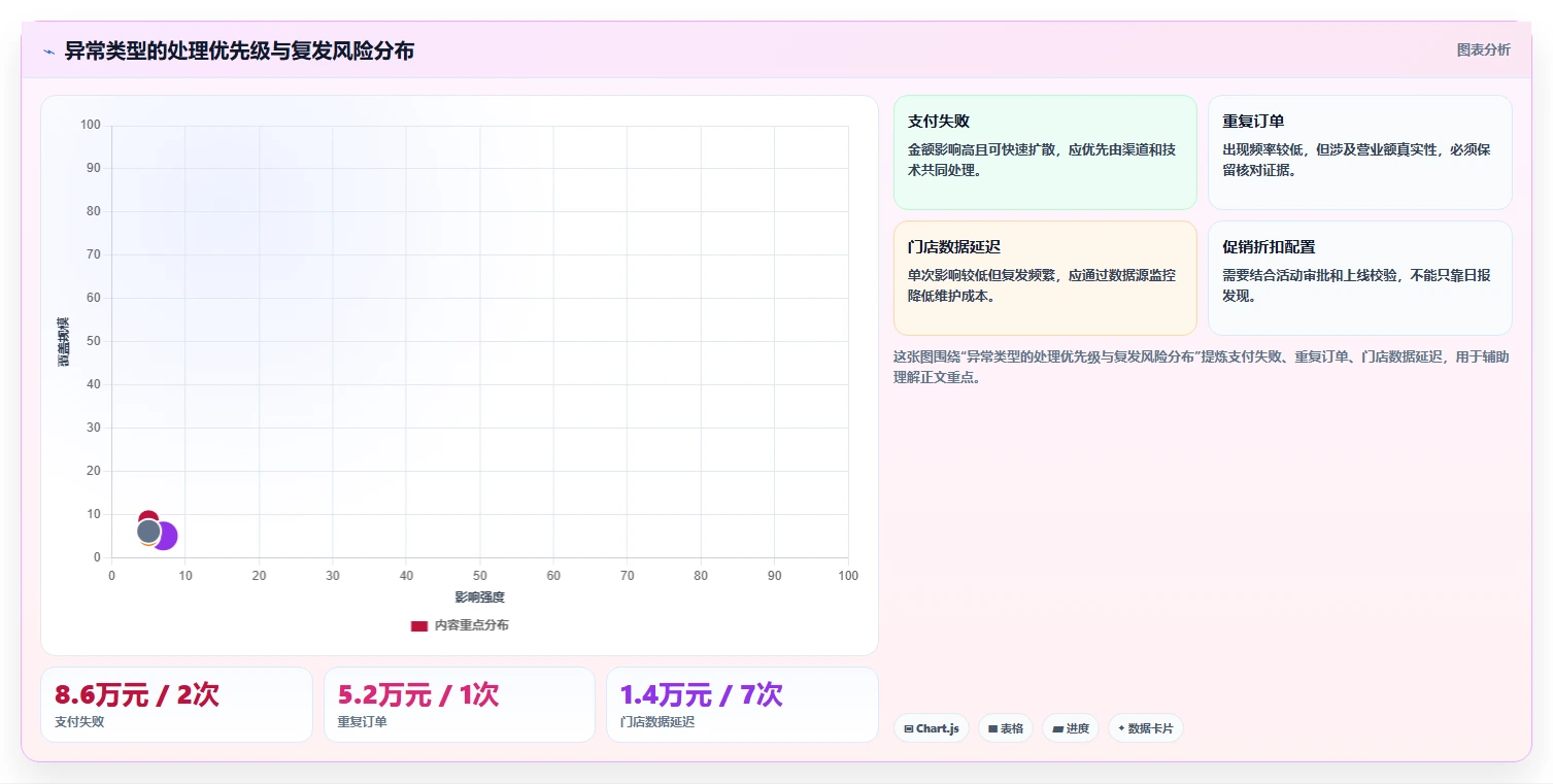 营业额分析：运营主管团队协同指南：异常排查如何提升减少手工统计