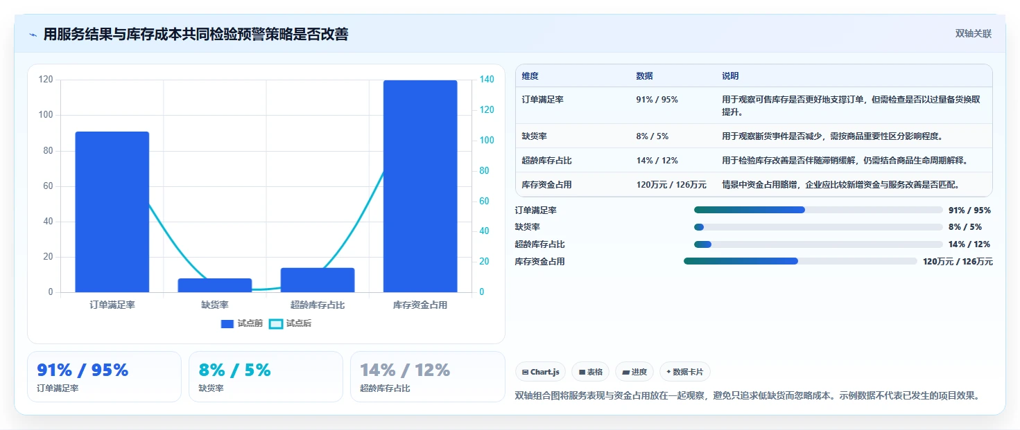 想做好仓库安全库存管理，先掌握增长策略中的分级预警