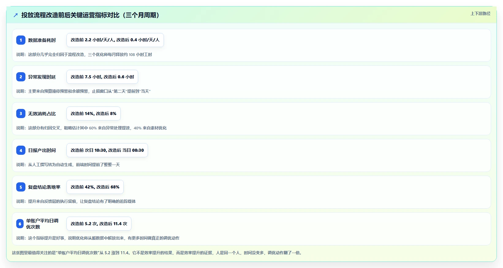 运营工具怎么用？投放优化场景下的流程设计拆解