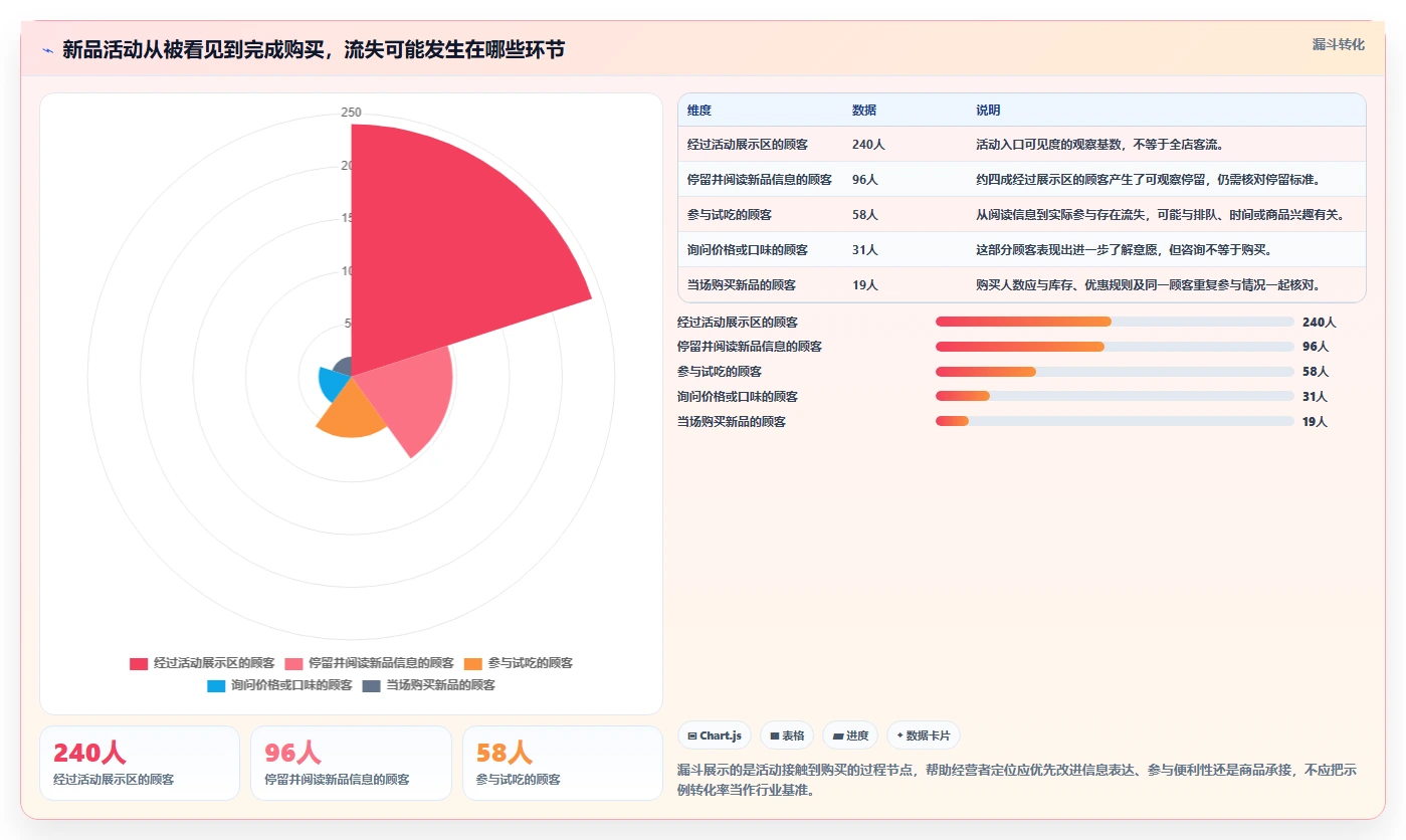如何运营好一个店铺改造重点：从活动策划推进选型方法