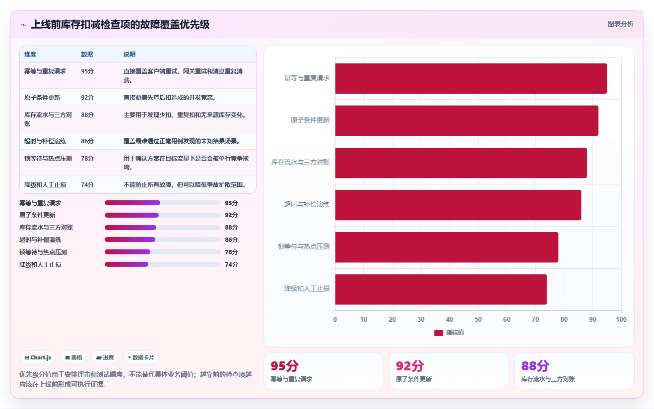 数据库存：产品技术团队避坑版教程：并发扣减从准备到复盘