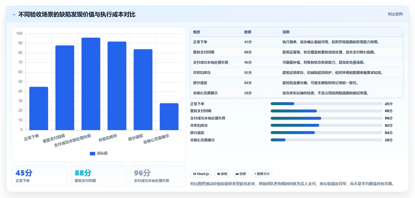 电商系统开发：开发团队复盘框架：上线验收如何定位数据风险