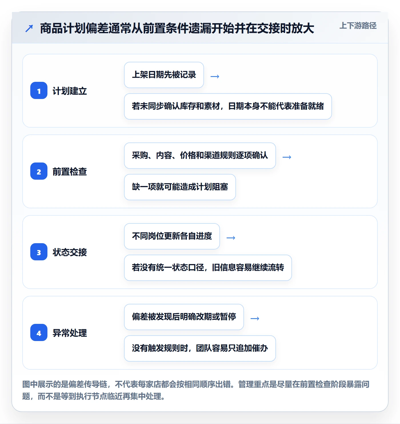 店铺运营管理怎么选？商品节奏相关的标准化管理判断标准