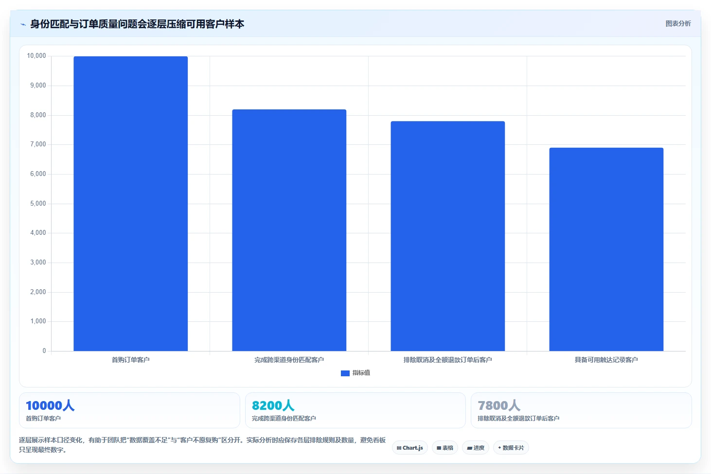 电商crm系统实用方法：围绕复购提升建立指标体系