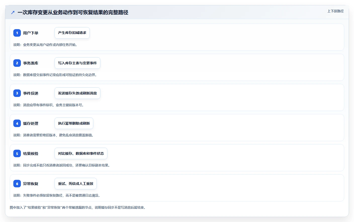 数据库存：产品技术团队管理方法：把缓存同步转化为支持完整追溯