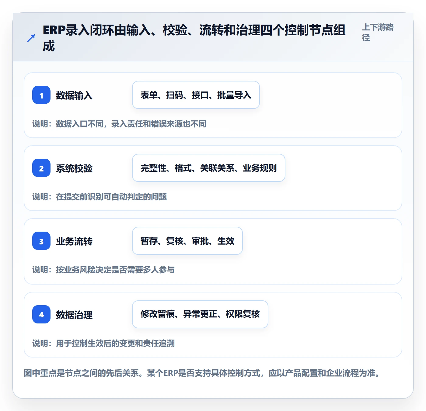 erp数据录入核心功能全解析：重点看懂权限分工