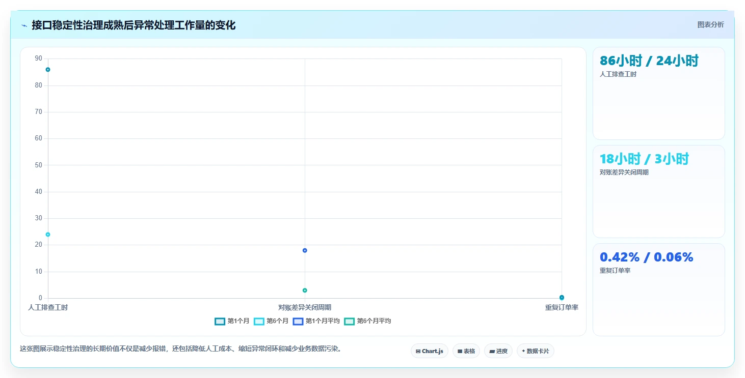 电商系统开发：运营负责人实操指南：围绕接口开发解决“接口不稳定