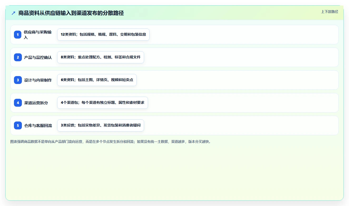 电商辅助软件：品牌商家问题诊断：商品上架卡在数据散落怎么办