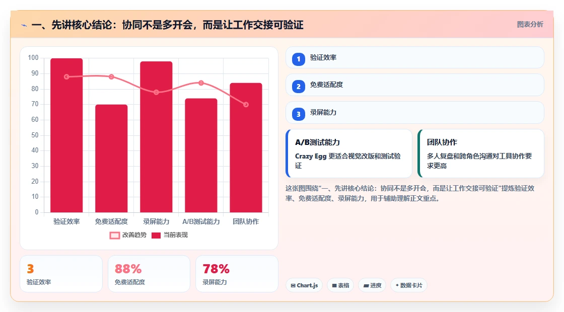 一、先讲核心结论:协同不是多开会,而是让工作交接可验证