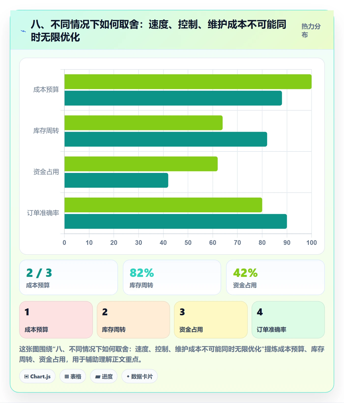 八、不同情况下如何取舍：速度、控制、维护成本不可能同时无限优化