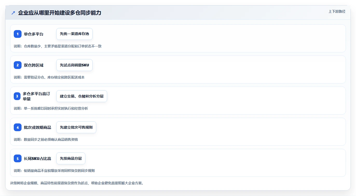 电商库存增长策略：多仓同步从哪里开始