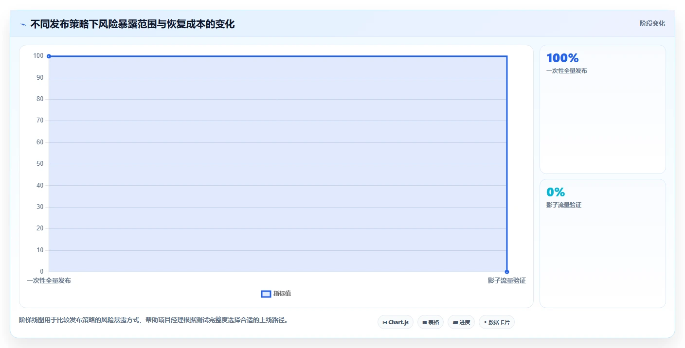 电商系统开发：项目经理快速排查：性能优化为何会导致测试不充分