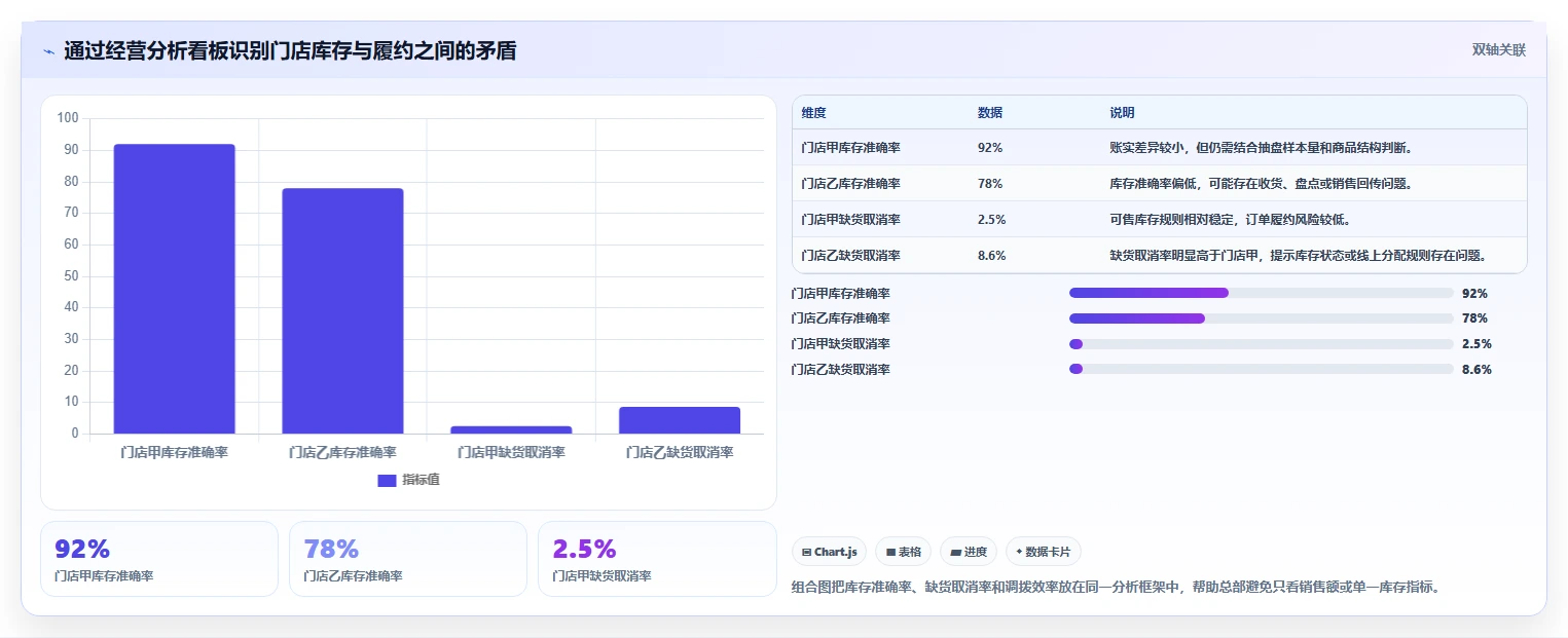 电商进销存：连锁企业避坑版路线：多店协同从准备、执行到复盘