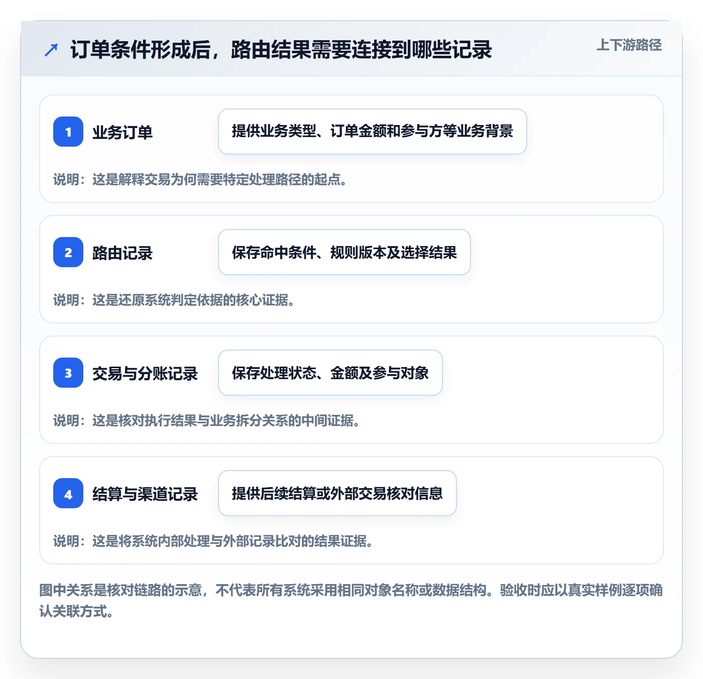 分账系统能力清单：常见误区需要覆盖哪些资金路由事项