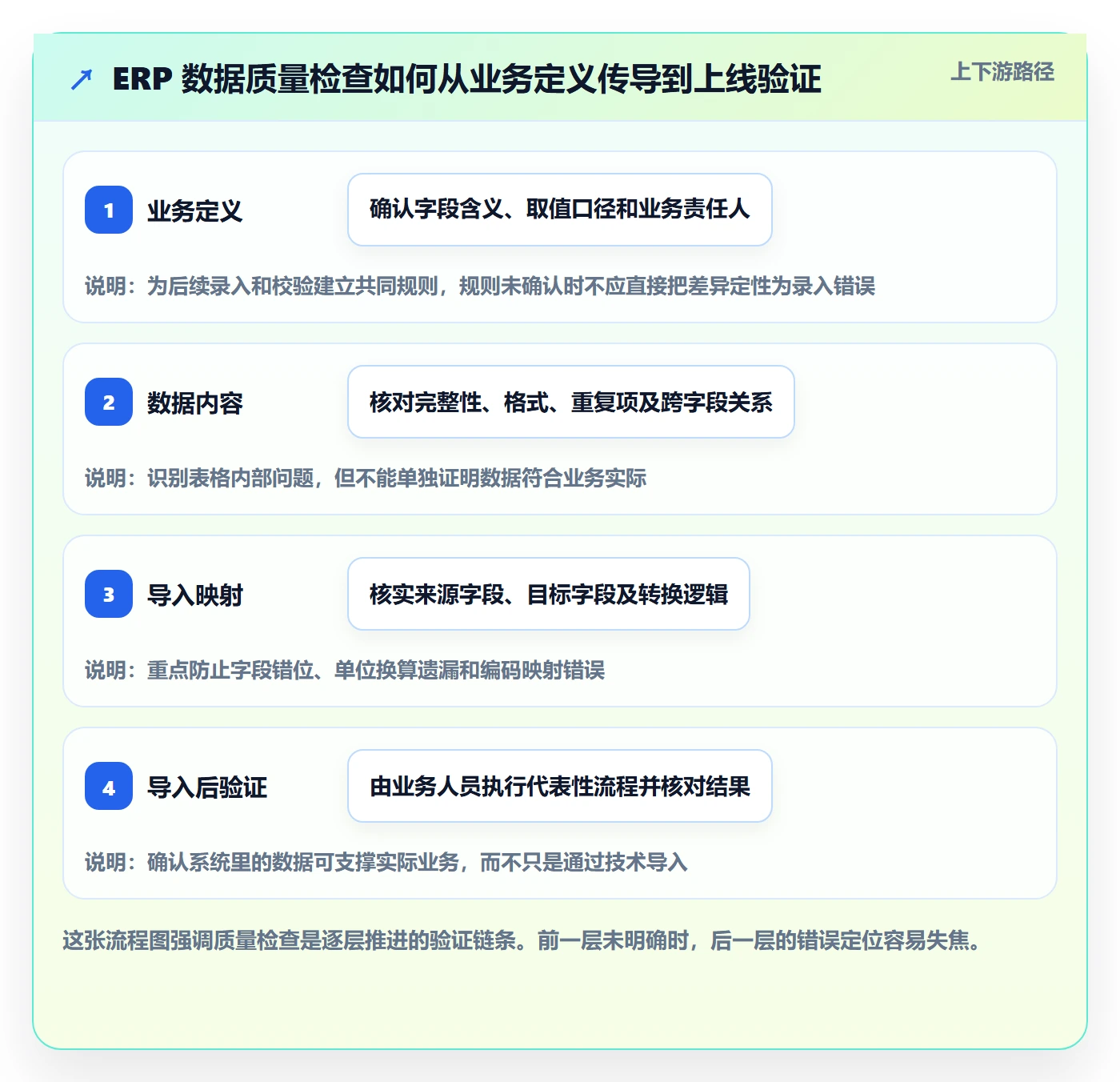 erp数据录入业务拆解：质量检查为什么影响系统搭建