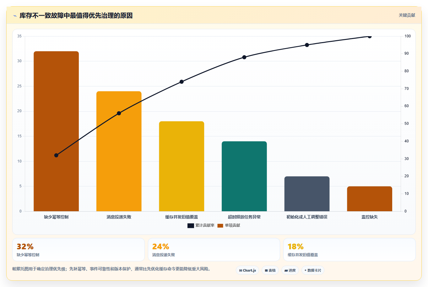 数据库存：开发新手增长视角：用缓存同步放大保证扣减一致性