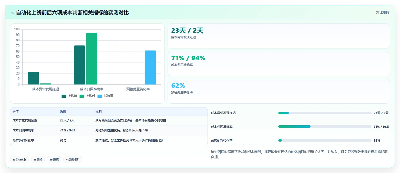 运营工具数据方法：用自动化提效支撑成本控制判断