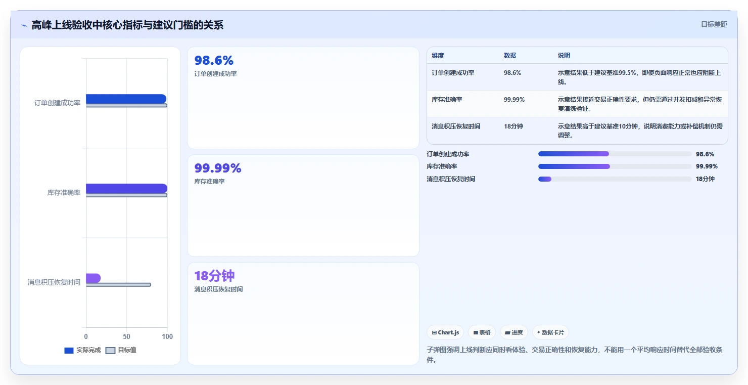 电商系统开发：项目经理从数据到行动：用技术选型实现保障高峰性能