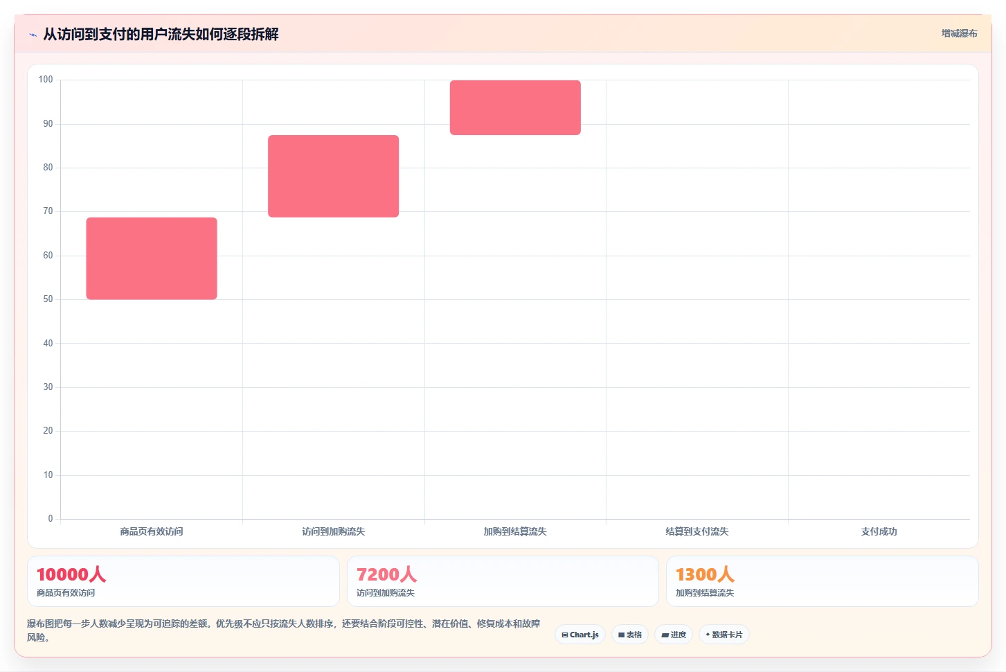 运营数据从0到1：转化漏斗的系统搭建与操作要点