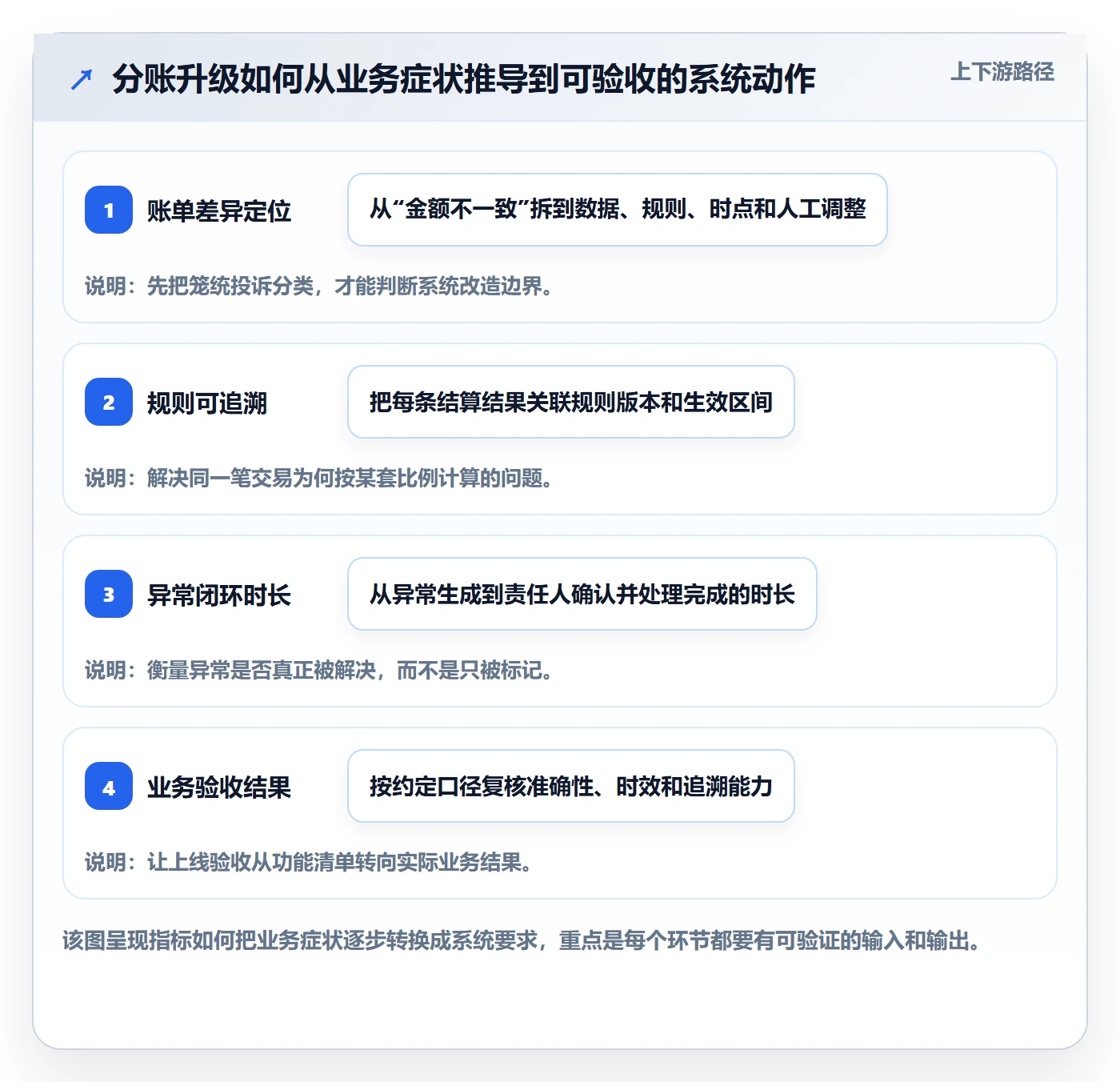 分账系统升级方案：用指标体系改善多方结算