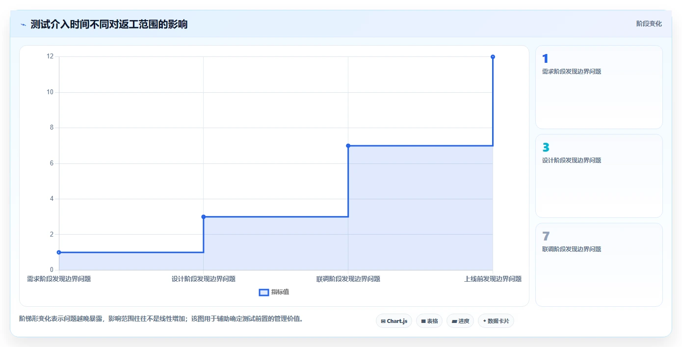 电商系统开发：技术负责人增长视角：用测试验收放大明确项目边界