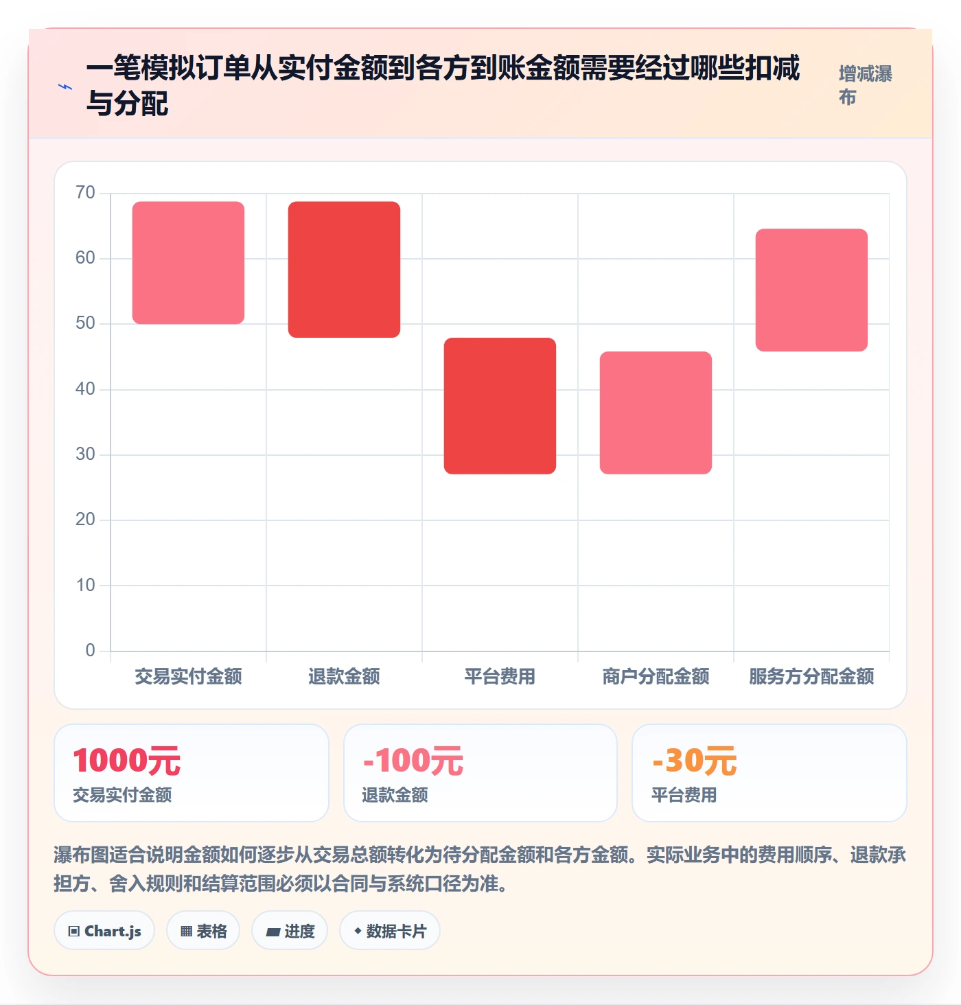 分账系统能力清单：数据复盘需要覆盖哪些多方结算事项