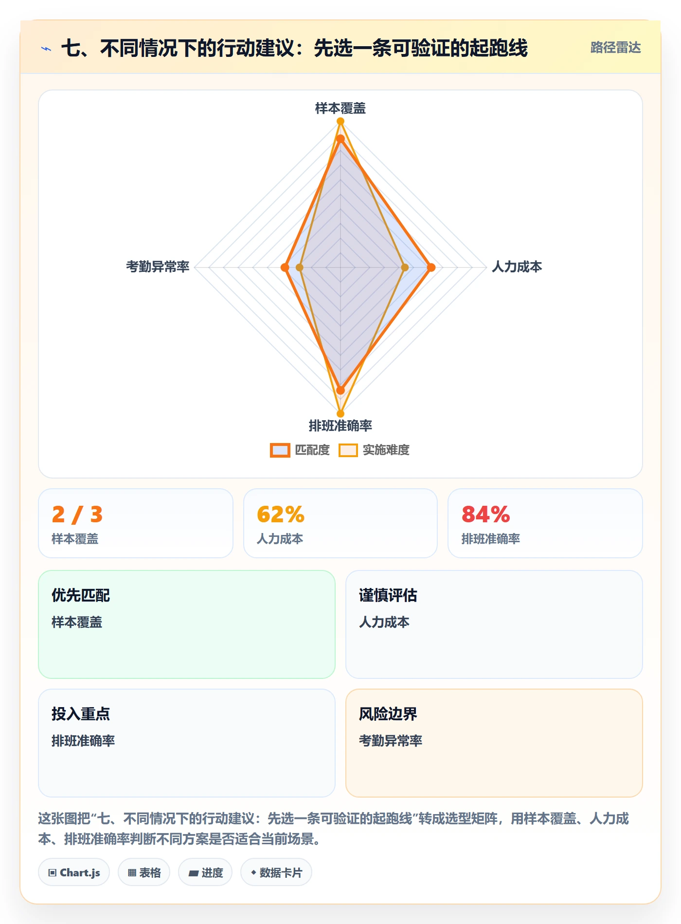 七、不同情况下的行动建议：先选一条可验证的起跑线