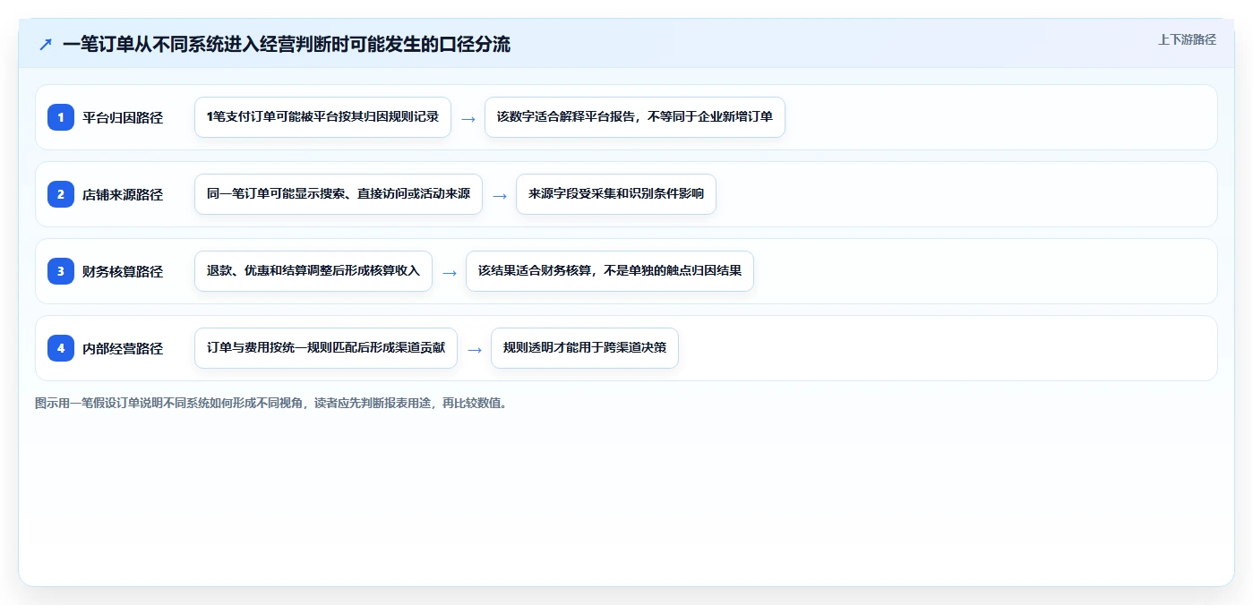 电商数据运营怎么落地？从渠道归因讲清成本控制
