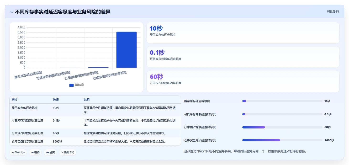 数据库存：架构师案例思路：库存扣减怎样优化缓存同步