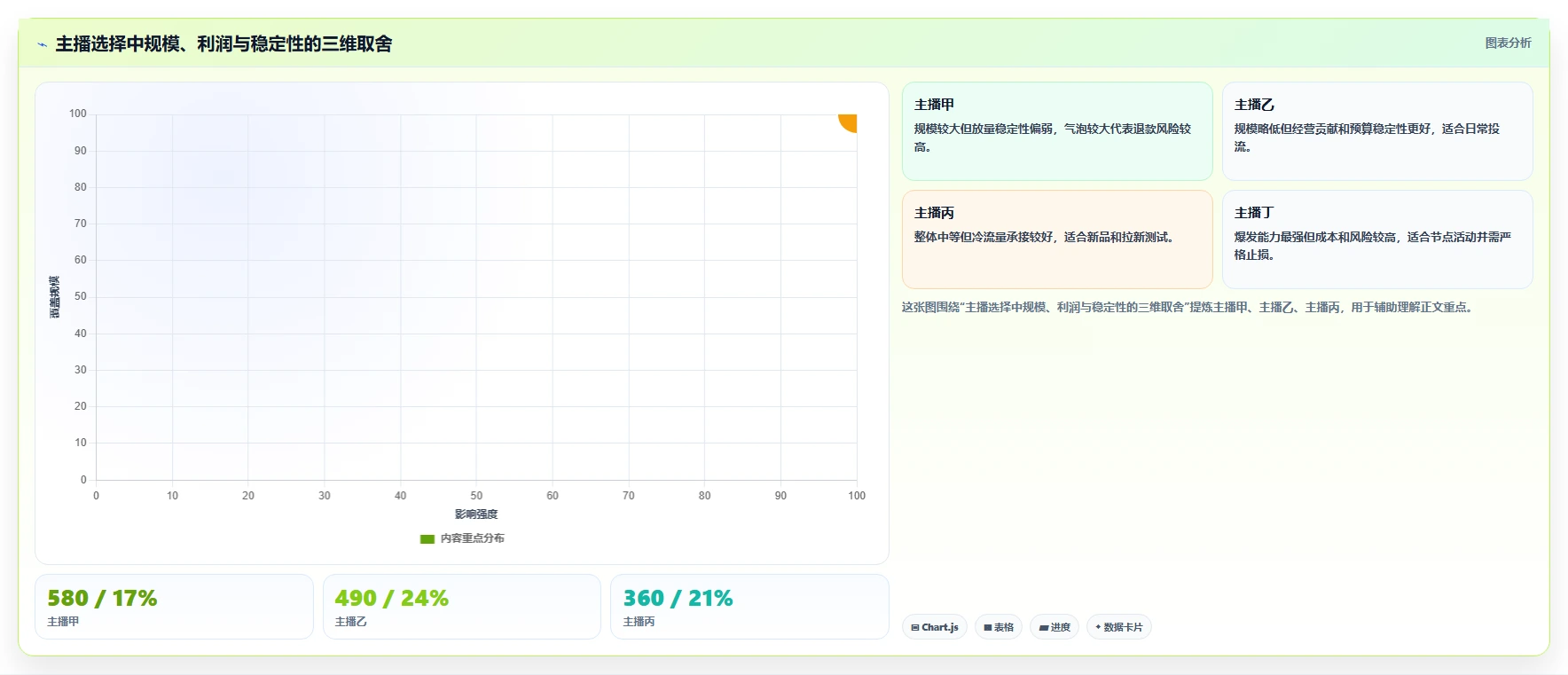 直播数据复盘：主播评估框架：主播表现是否真正带来优化投流效率